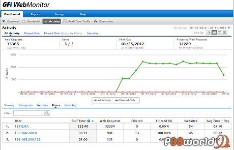 دانلود GFI WebMonitor 2012.20120305 – نرم افزار نظارت و مدیریت استفاده از اینترنت